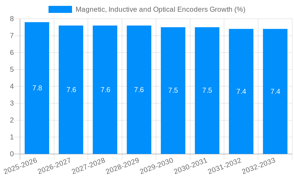 Magnetic, Inductive and Optical Encoders Growth