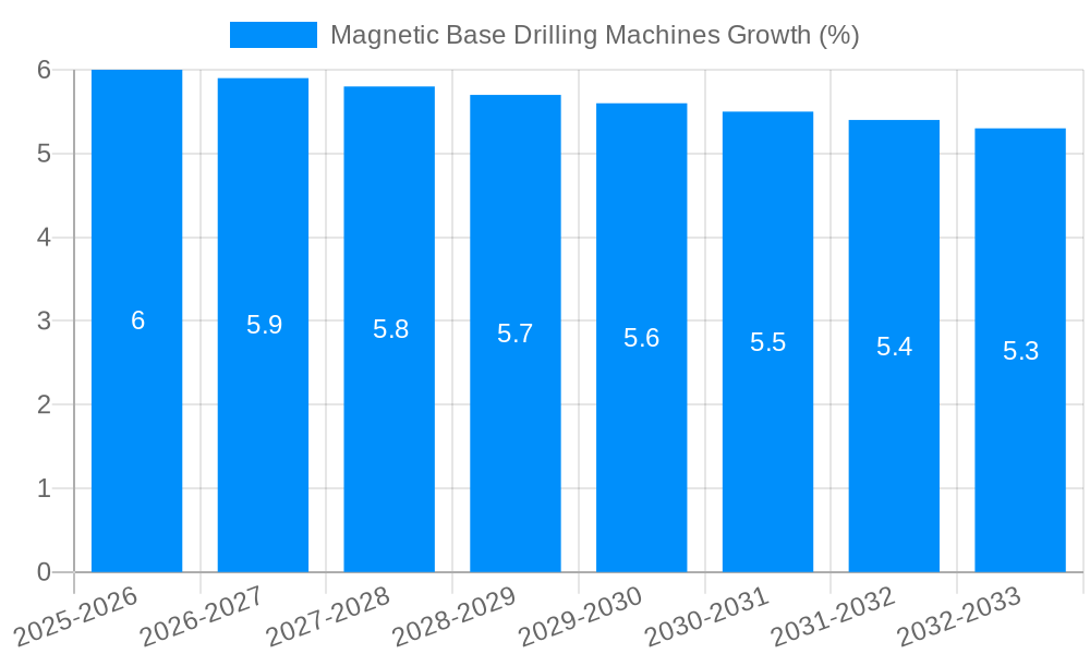 Magnetic Base Drilling Machines Growth