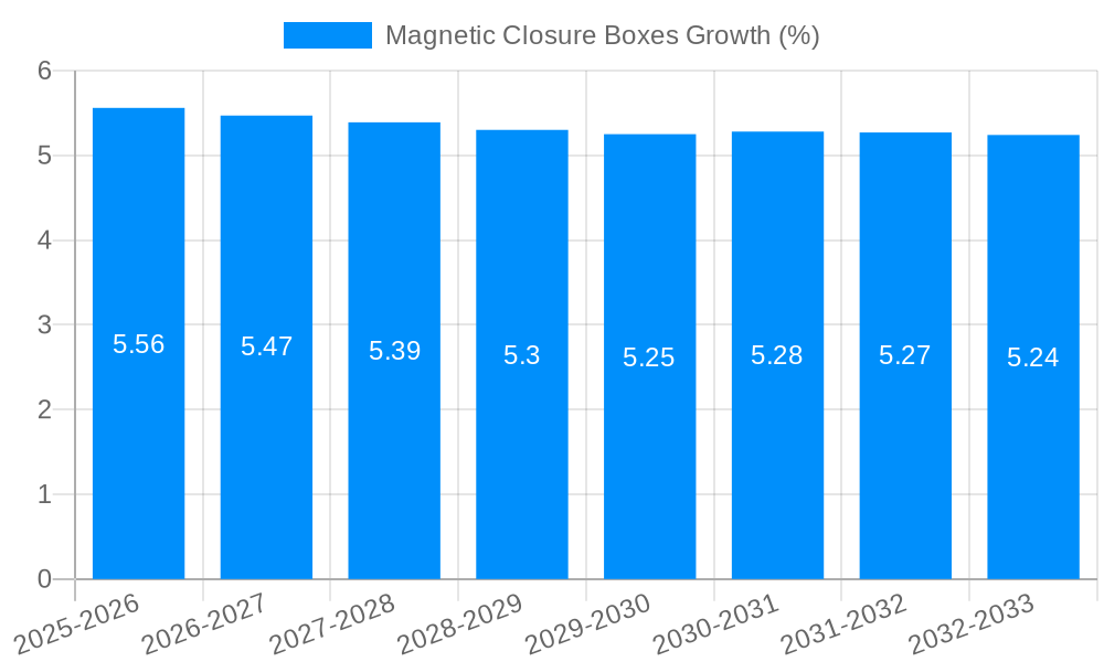 Magnetic Closure Boxes Growth