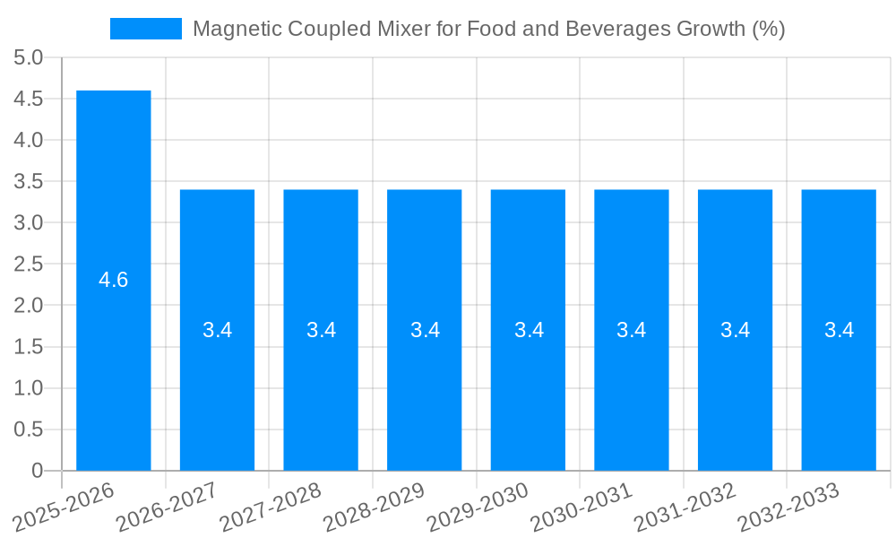 Magnetic Coupled Mixer for Food and Beverages Growth