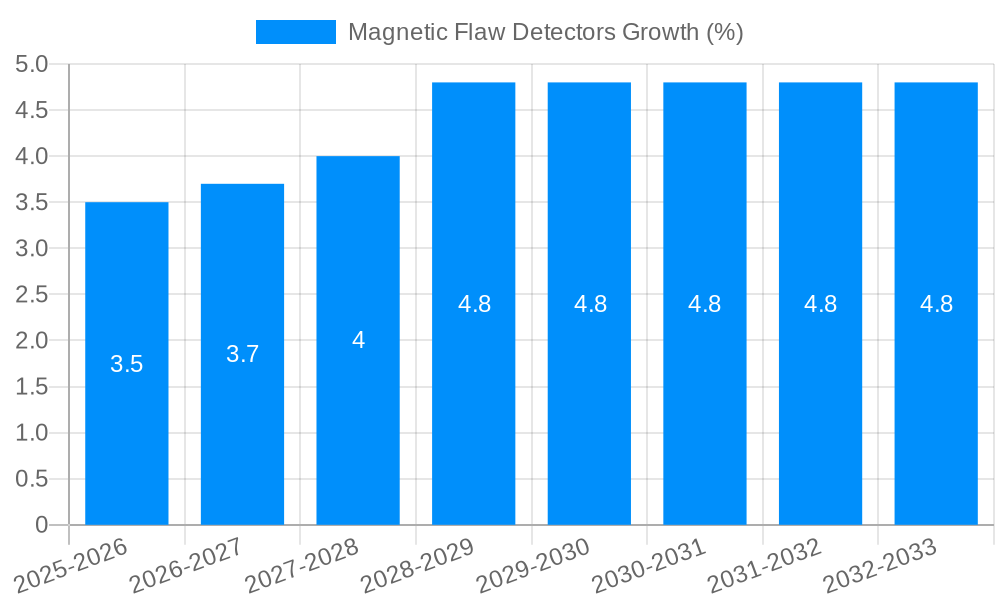 Magnetic Flaw Detectors Growth