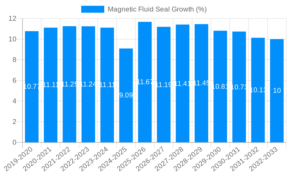Magnetic Fluid Seal Growth