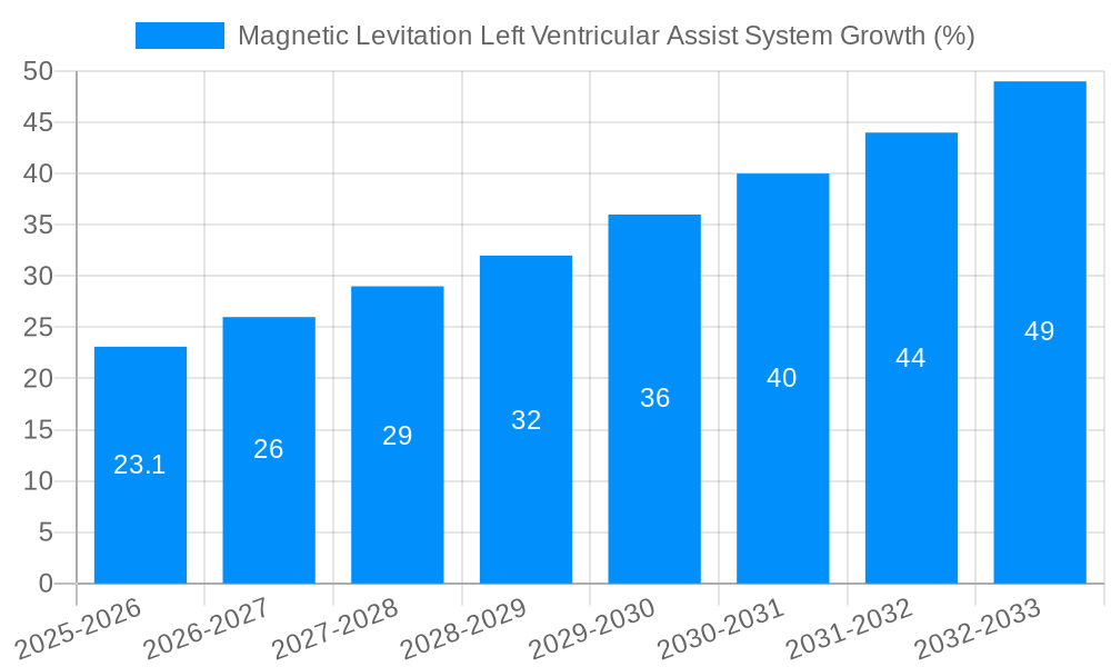 Magnetic Levitation Left Ventricular Assist System Growth