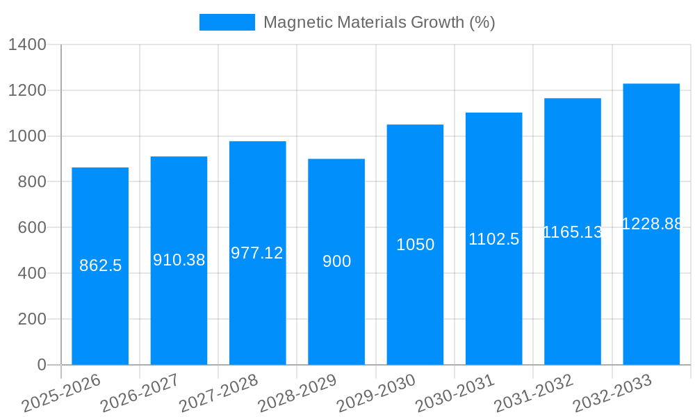 Magnetic Materials Growth