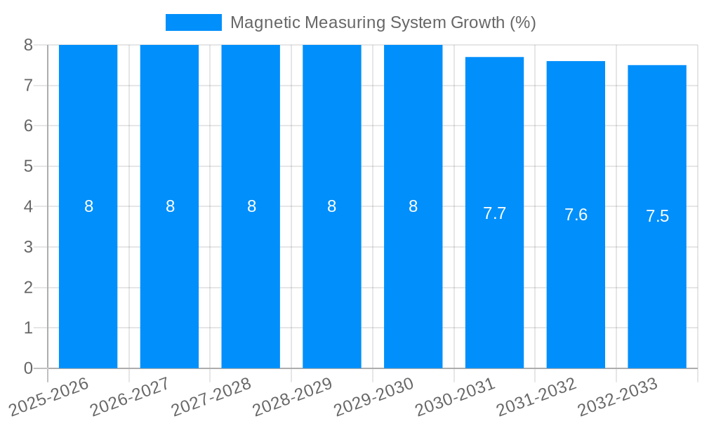 Magnetic Measuring System Growth