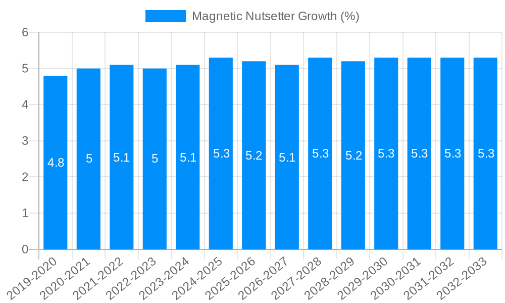 Magnetic Nutsetter Growth