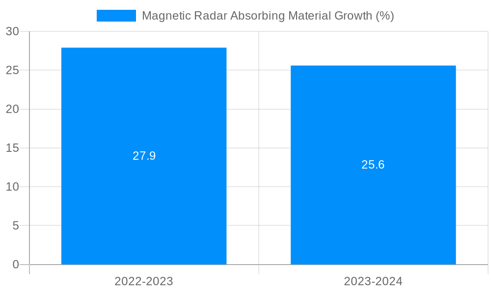 Magnetic Radar Absorbing Material Growth