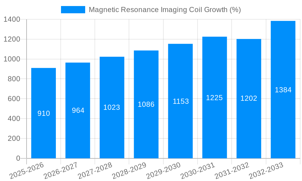 Magnetic Resonance Imaging Coil Growth