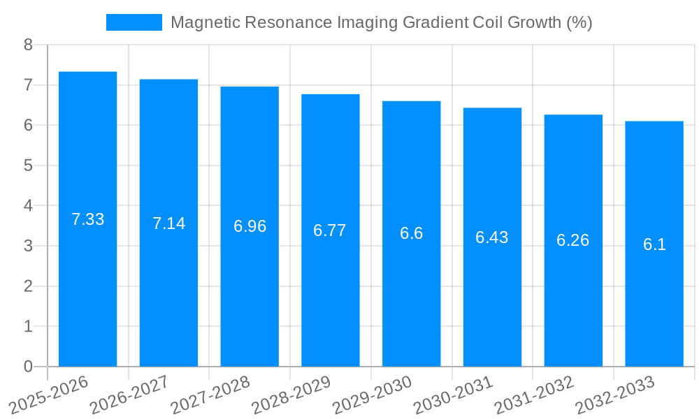 Magnetic Resonance Imaging Gradient Coil Growth