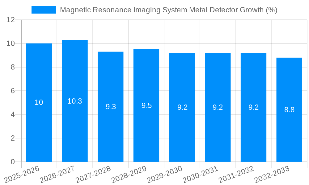 Magnetic Resonance Imaging System Metal Detector Growth