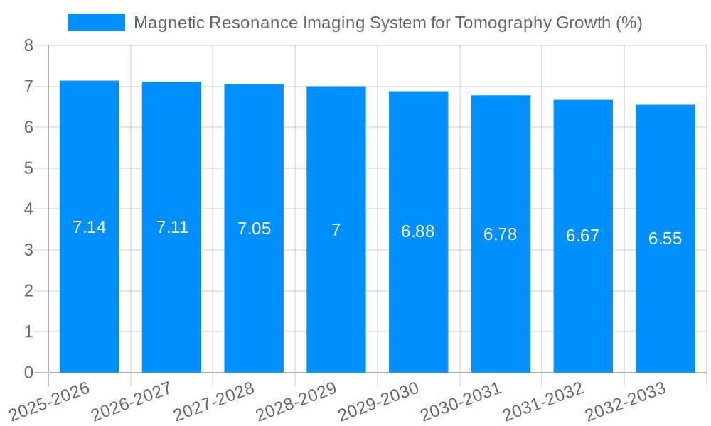 Magnetic Resonance Imaging System for Tomography Growth