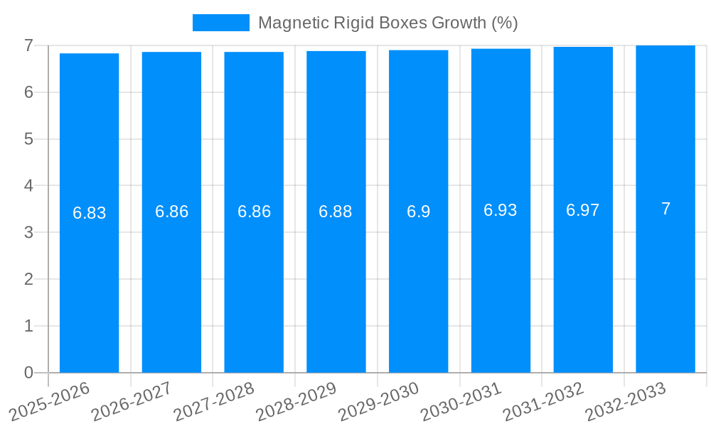 Magnetic Rigid Boxes Growth