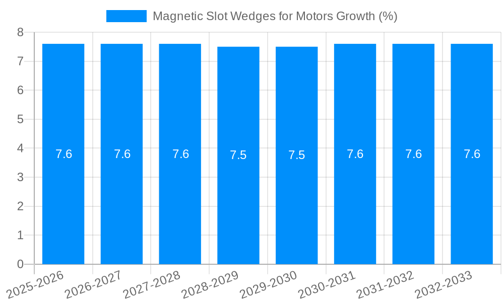 Magnetic Slot Wedges for Motors Growth
