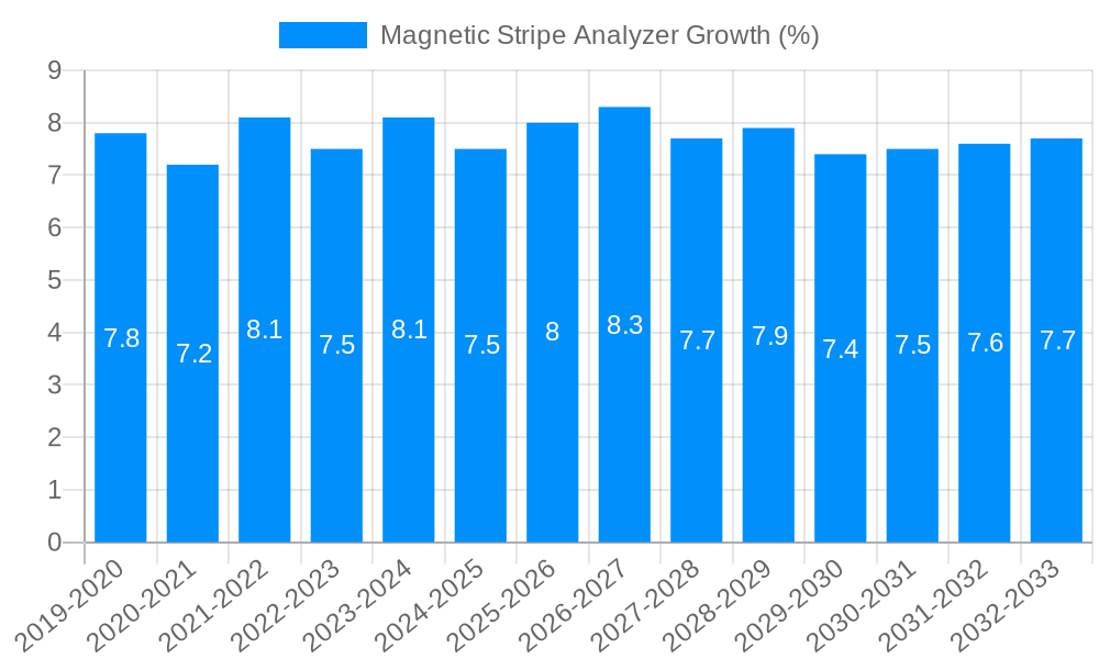 Magnetic Stripe Analyzer Growth