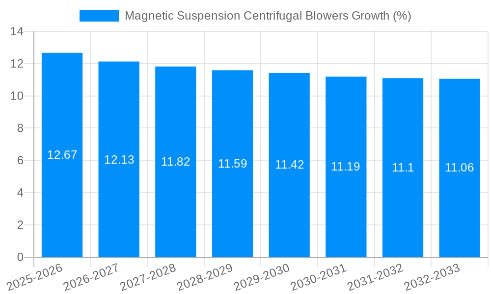 Magnetic Suspension Centrifugal Blowers Growth