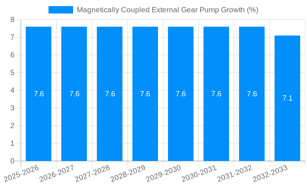 Magnetically Coupled External Gear Pump Growth