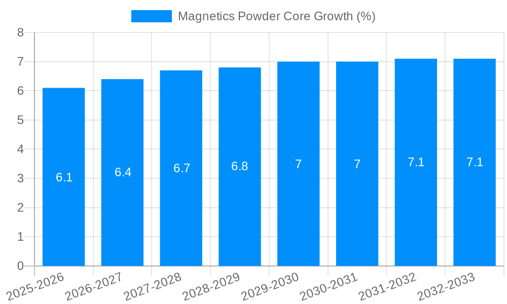 Magnetics Powder Core Growth