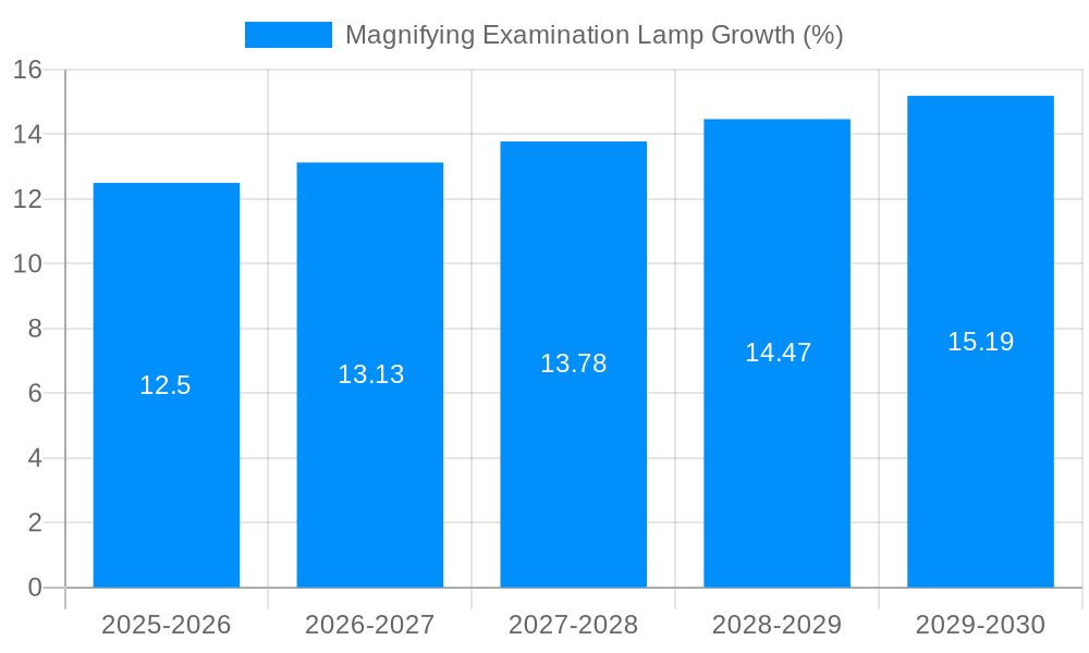 Magnifying Examination Lamp Growth