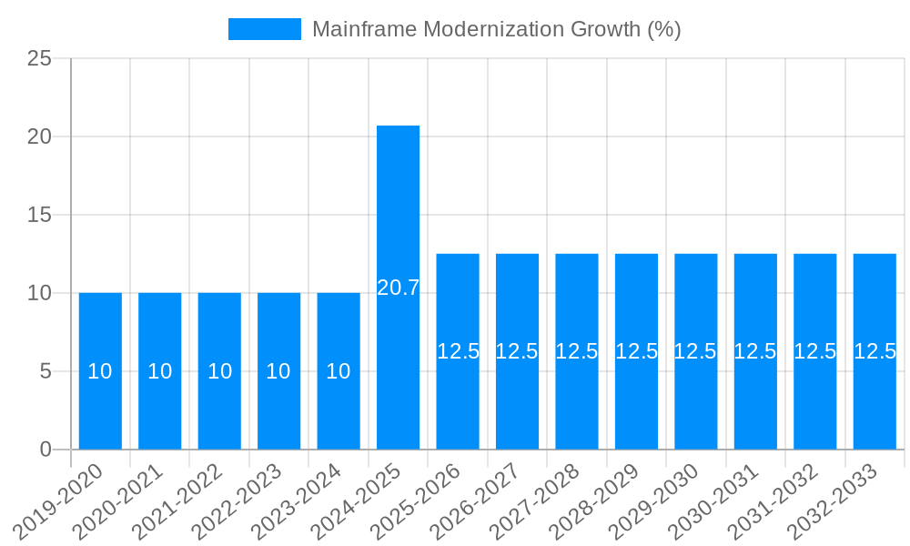 Mainframe Modernization Growth