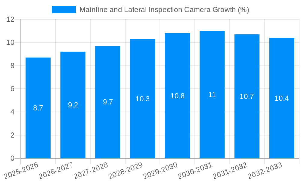 Mainline and Lateral Inspection Camera Growth