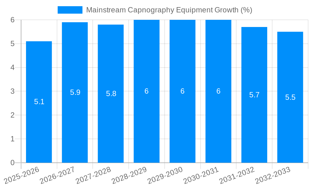 Mainstream Capnography Equipment Growth