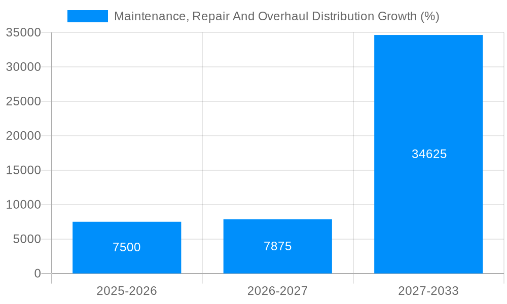 Maintenance, Repair And Overhaul Distribution Growth