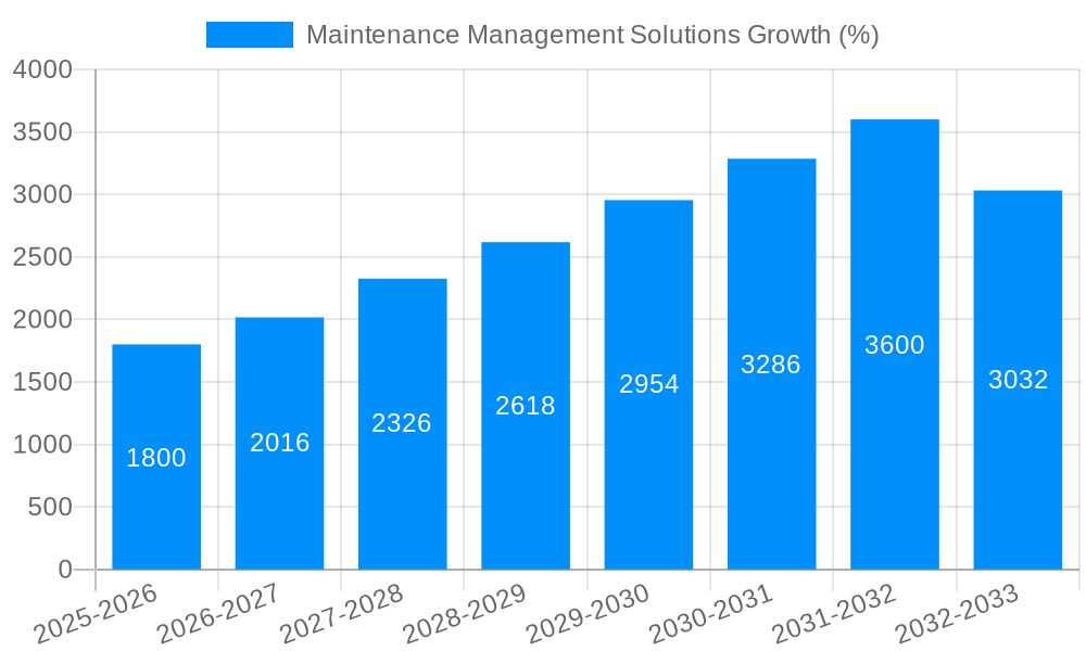Maintenance Management Solutions Growth