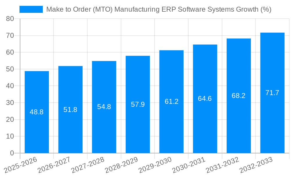 Make to Order (MTO) Manufacturing ERP Software Systems Growth
