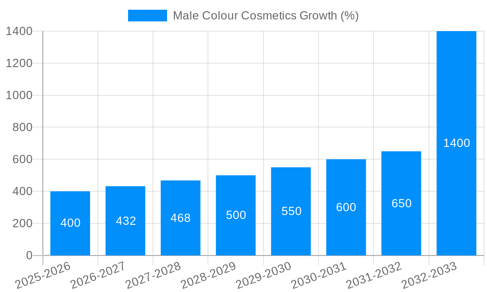 Male Colour Cosmetics Growth