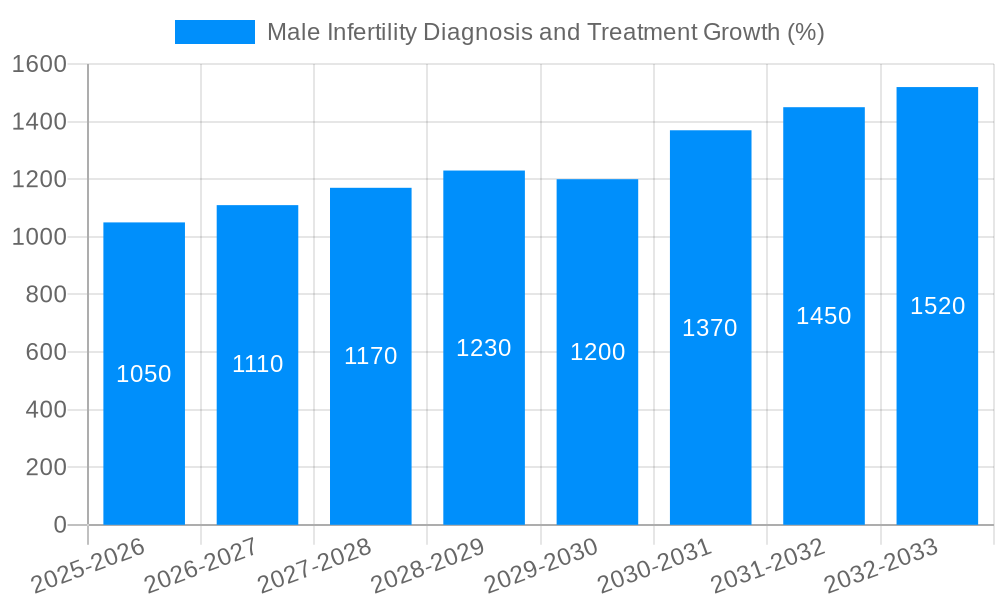 Male Infertility Diagnosis and Treatment Growth