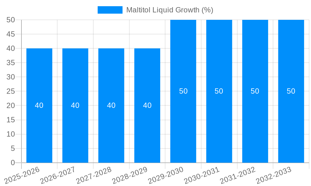 Maltitol Liquid Growth