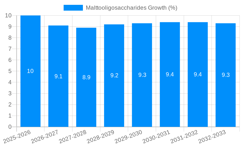 Malttooligosaccharides Growth