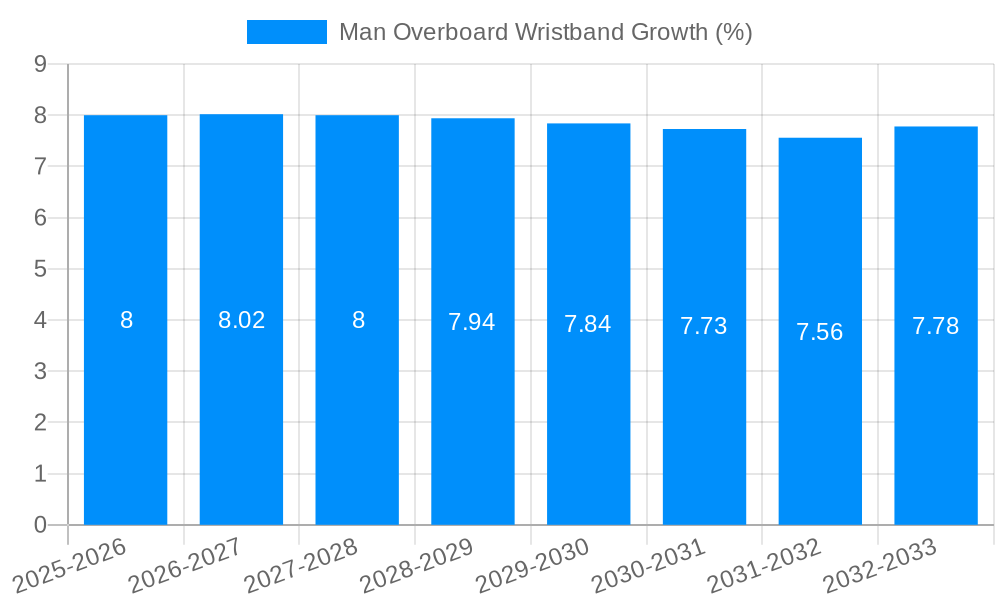 Man Overboard Wristband Growth