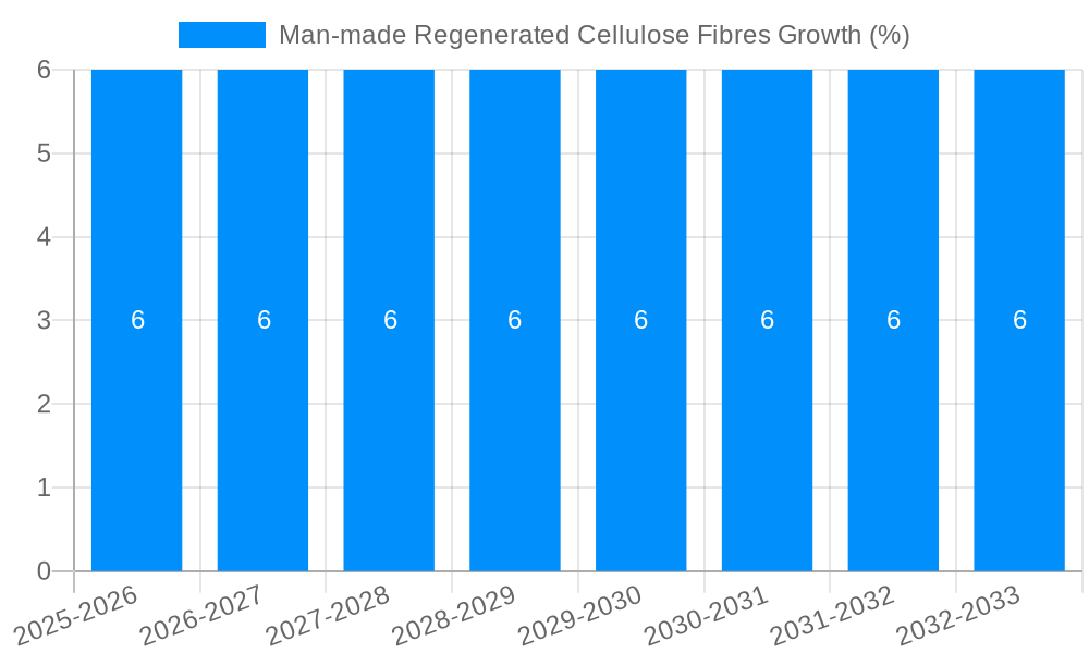 Man-made Regenerated Cellulose Fibres Growth