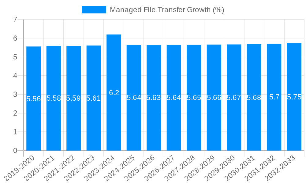 Managed File Transfer Growth