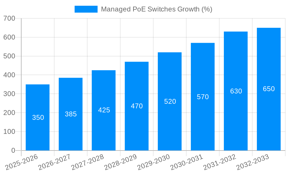 Managed PoE Switches Growth