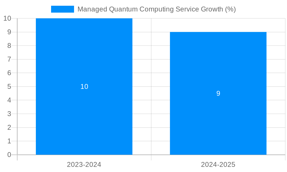 Managed Quantum Computing Service Growth