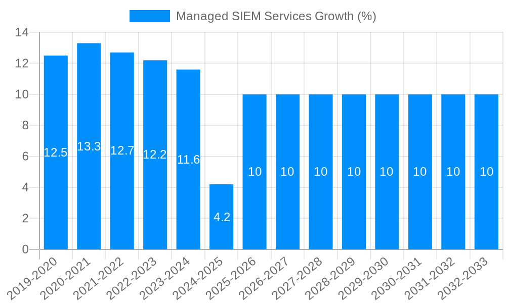 Managed SIEM Services Growth