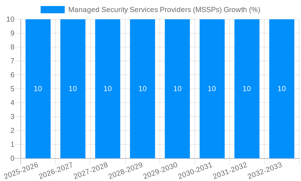 Managed Security Services Providers (MSSPs) Growth