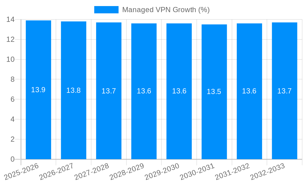 Managed VPN Growth