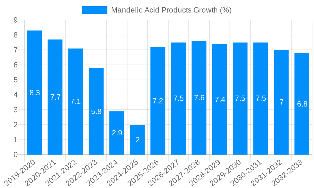 Mandelic Acid Products Growth