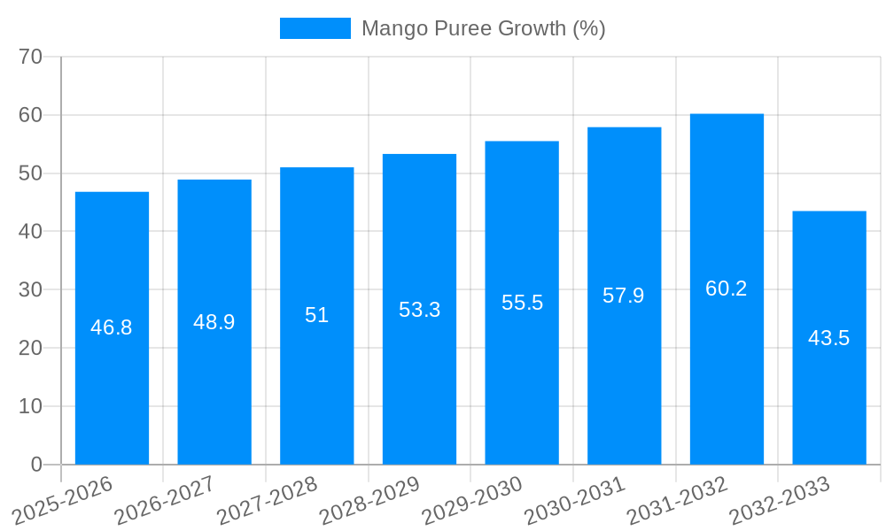 Mango Puree Growth
