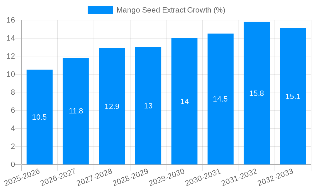 Mango Seed Extract Growth