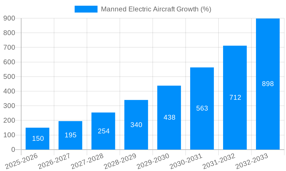 Manned Electric Aircraft Growth