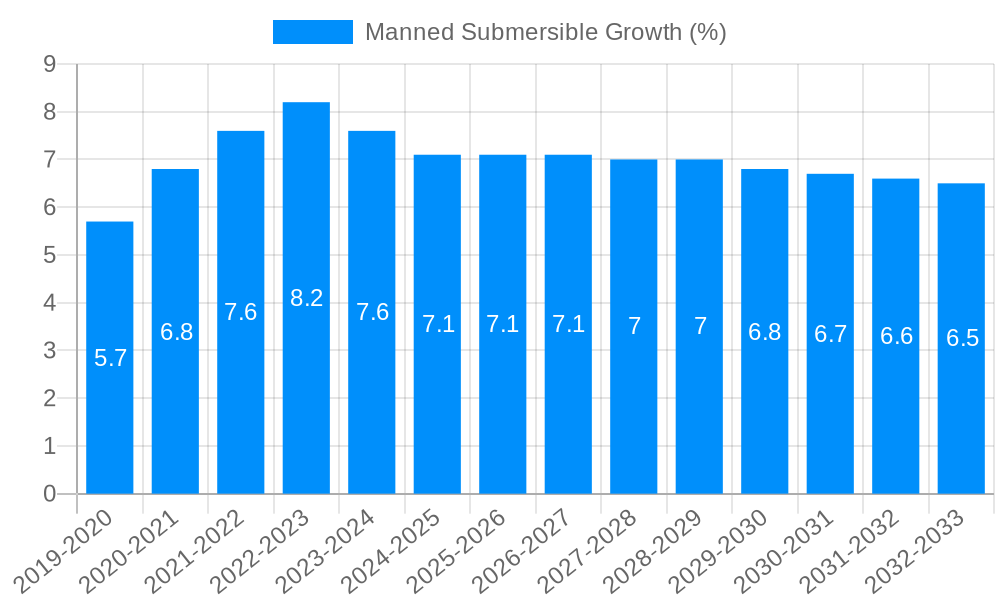 Manned Submersible Growth