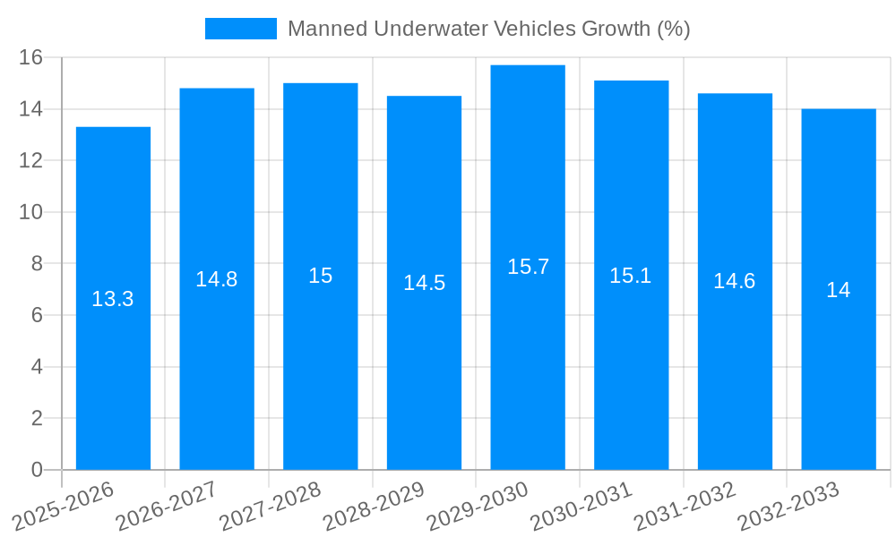 Manned Underwater Vehicles Growth