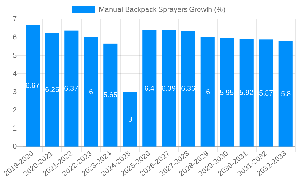 Manual Backpack Sprayers Growth