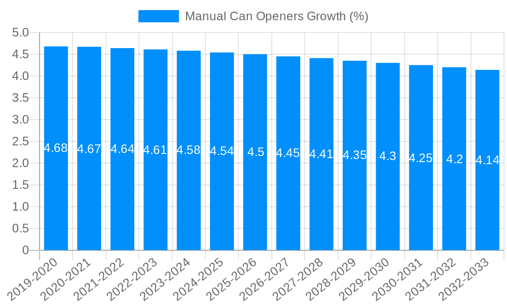 Manual Can Openers Growth