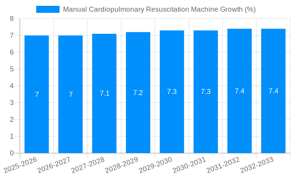 Manual Cardiopulmonary Resuscitation Machine Growth