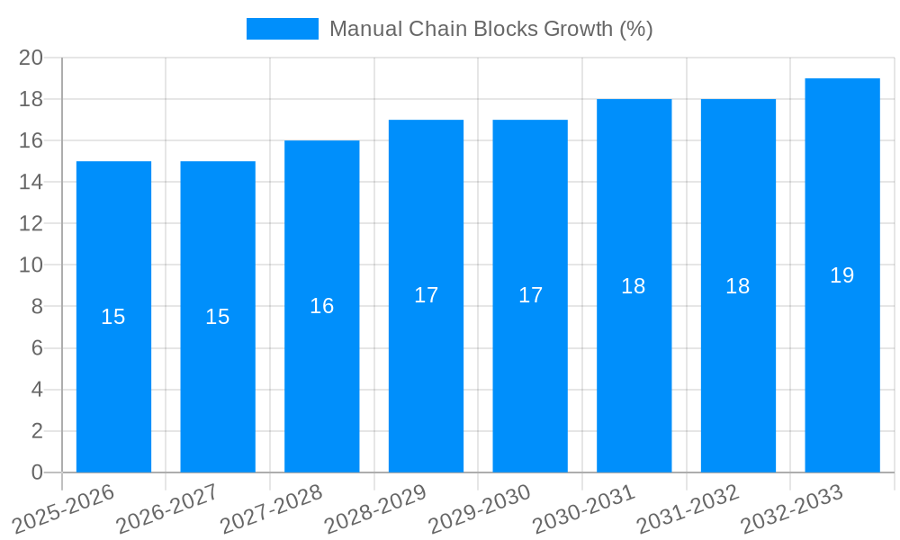 Manual Chain Blocks Growth